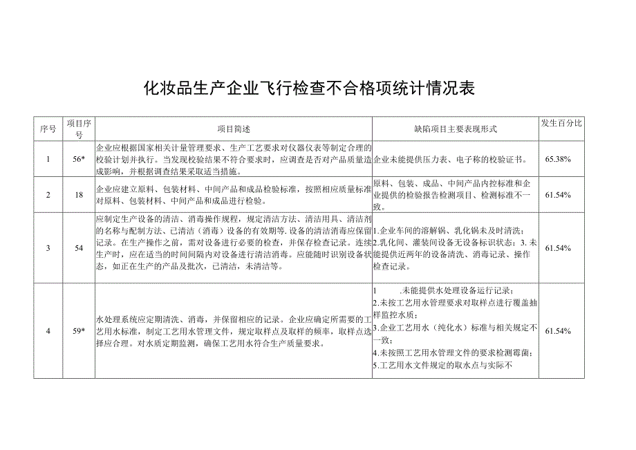 化妆品生产企业《化妆品生产许可检查要点》警示信息 飞行检查不合格项统计情况表 .docx_第1页