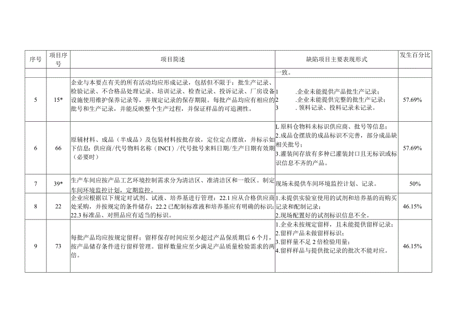 化妆品生产企业《化妆品生产许可检查要点》警示信息 飞行检查不合格项统计情况表 .docx_第2页