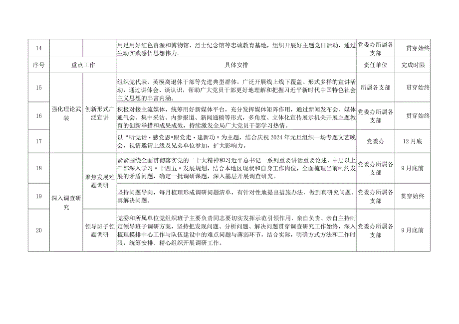 2023年第二批主题教育工作推进计划表.docx_第3页