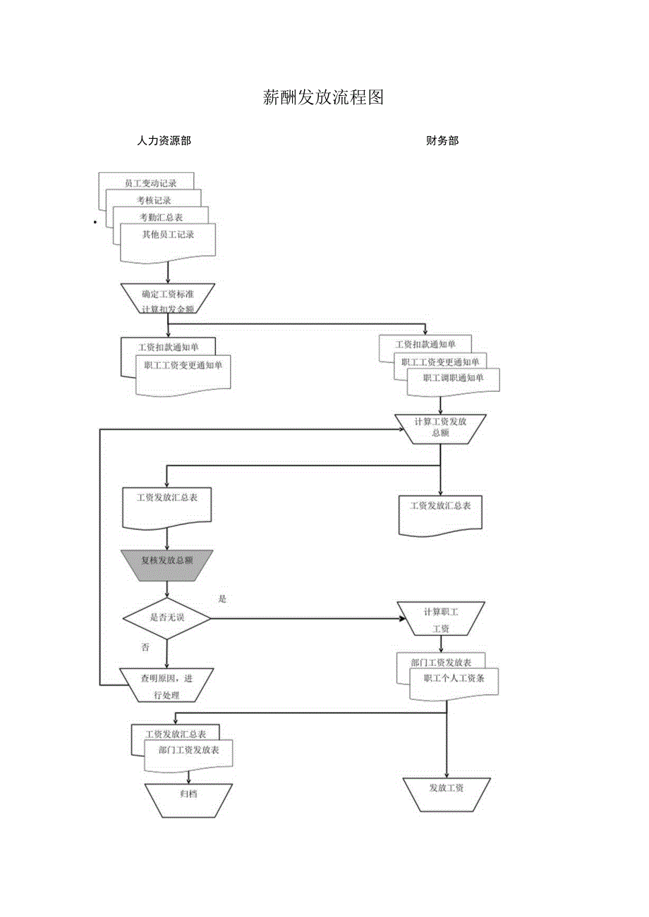 薪酬发放流程图.docx_第1页