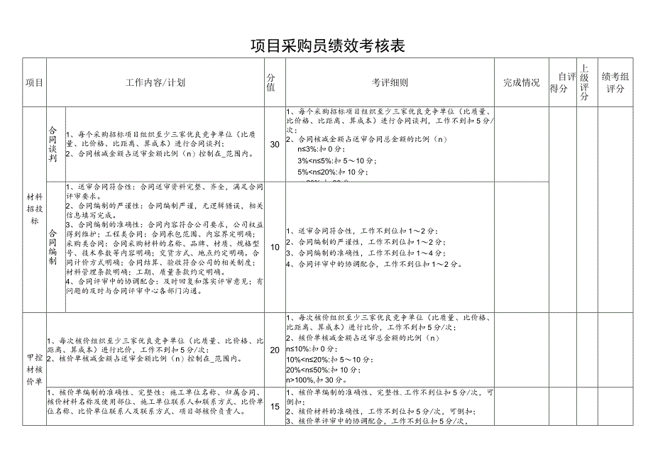 项目采购员绩效考核表.docx_第1页