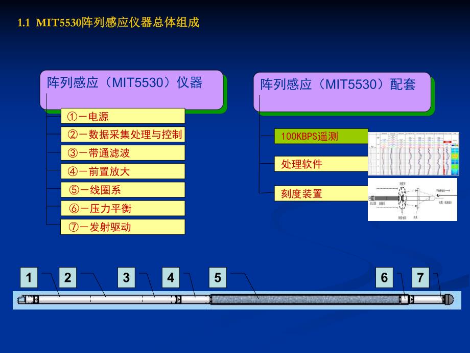 阵列感应资料处理培训.ppt_第3页