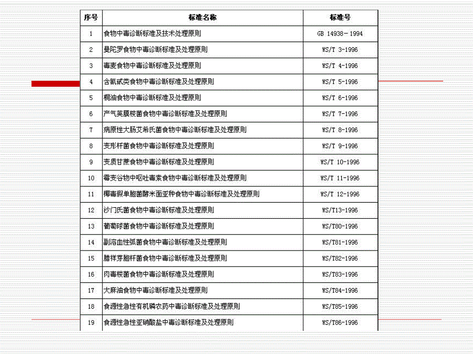 食物中毒诊断标准及主要食源性疾病的特征.ppt_第3页