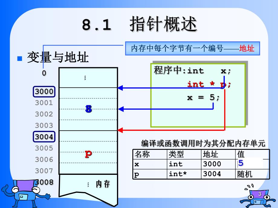 高级语言程序设计教学课件第8章.ppt_第3页