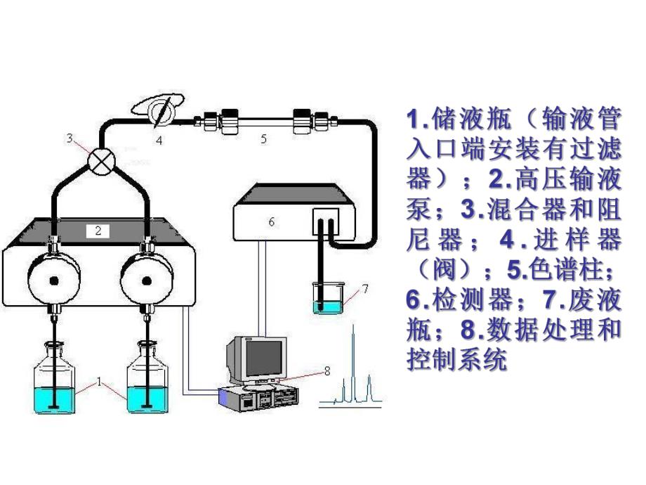 高效液相色谱仪组成及检测器种类.ppt_第2页