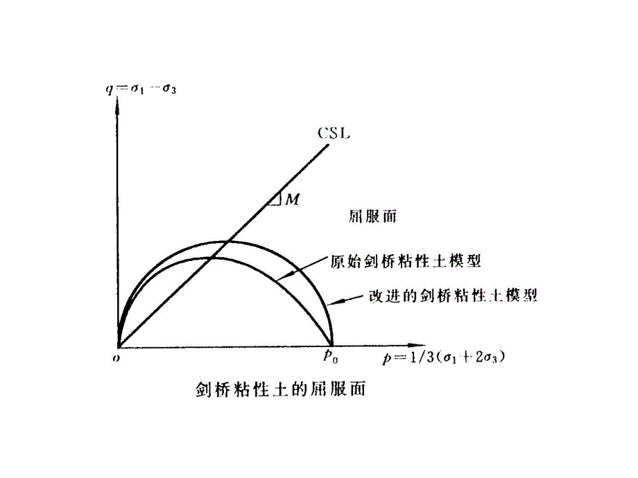 高等土力学l课件剑桥模型.ppt_第2页