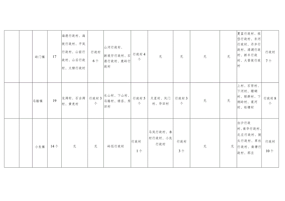 电白区村庄分类表.docx_第3页