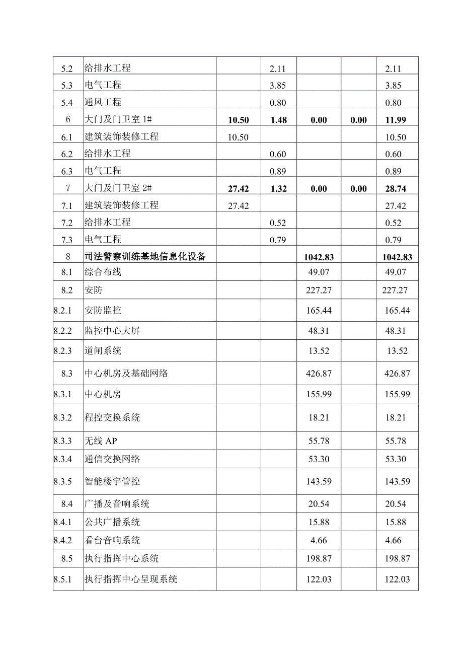 柳州市司法警察训练基地迁建项目总投资概算表.docx_第2页