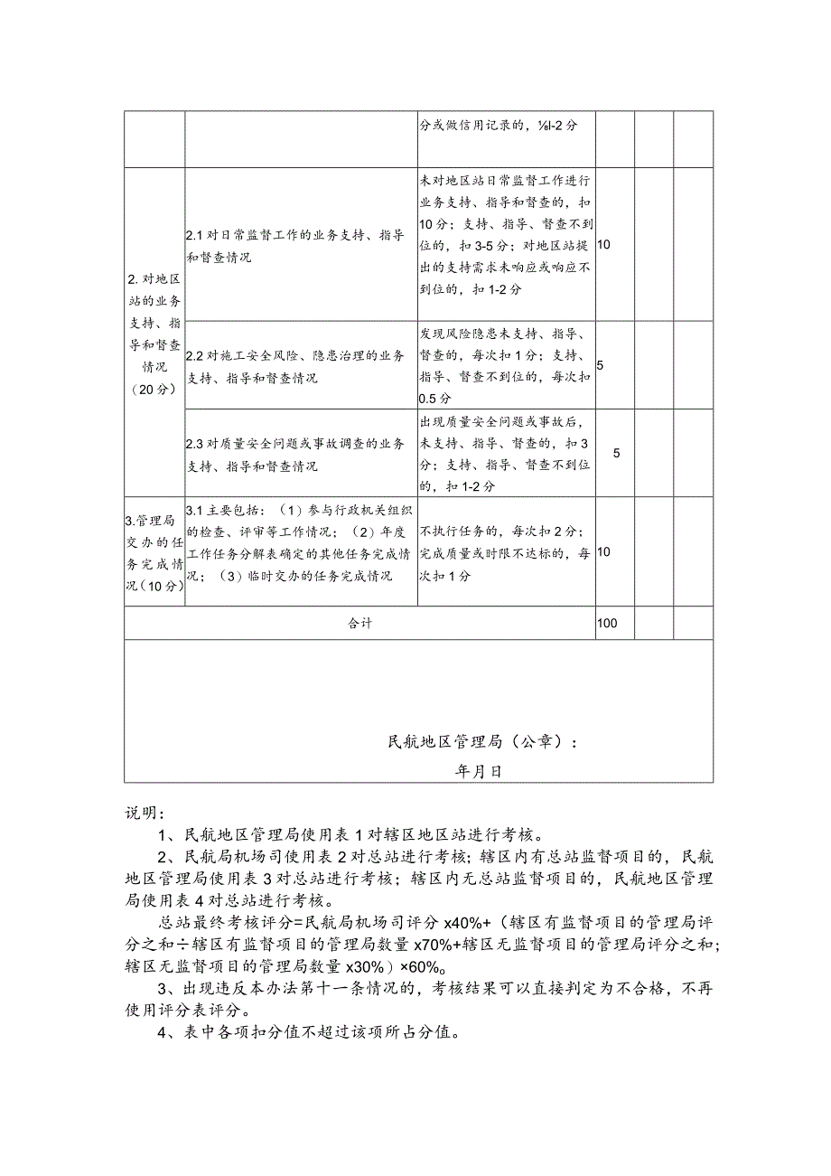 民航地区管理局对总站年度业务考核评分表辖区有监督项目.docx_第2页