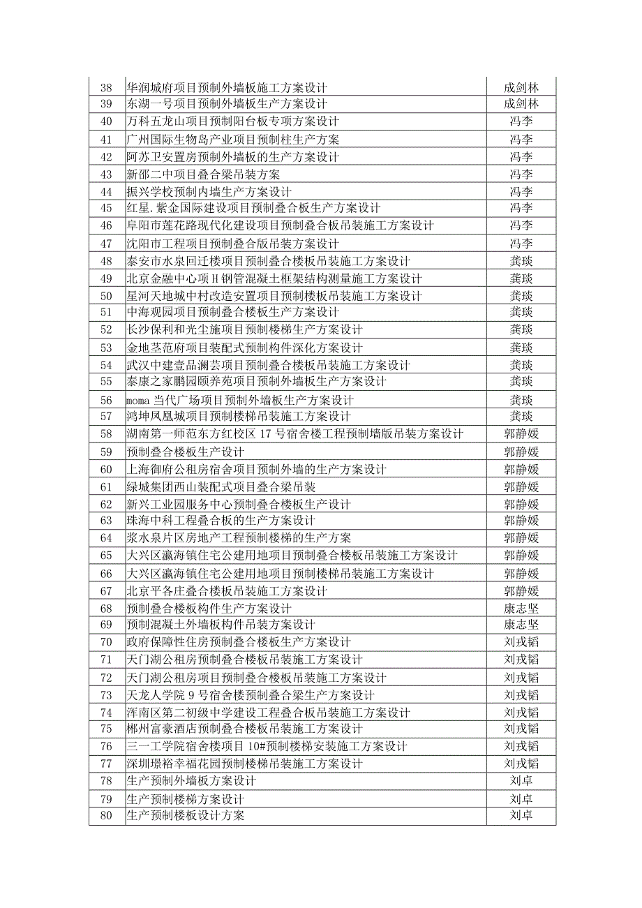 湖南三一工业职业技术学院2023届建筑工程技术专业毕业设计选题计划表指导老师选题.docx_第2页