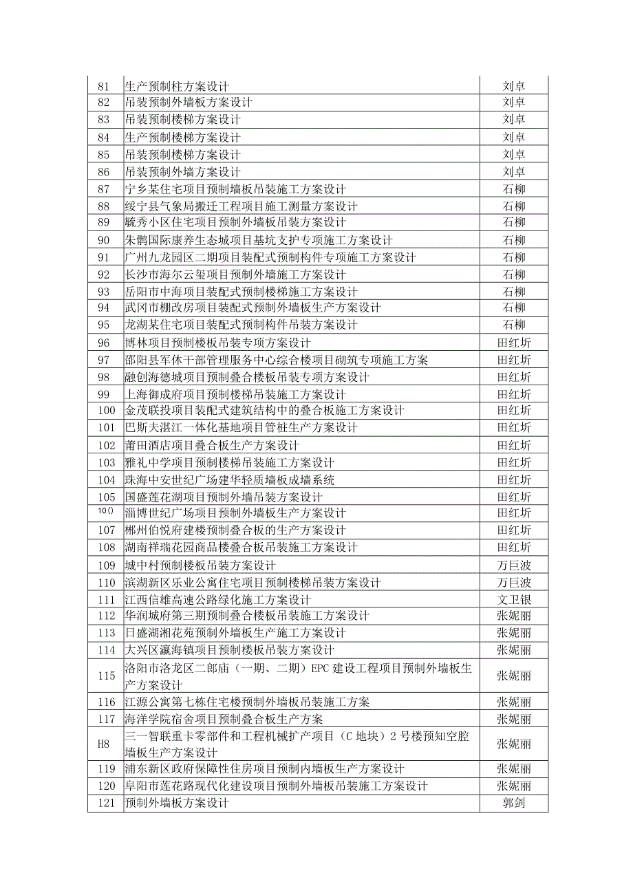 湖南三一工业职业技术学院2023届建筑工程技术专业毕业设计选题计划表指导老师选题.docx_第3页