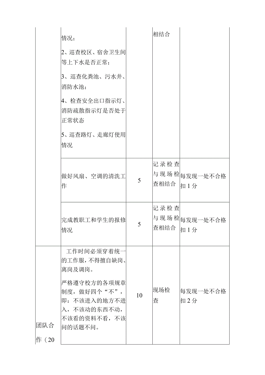 江门市第一中学景贤学校保洁绿化及维修服务人员工作绩效考核评分标准.docx_第3页