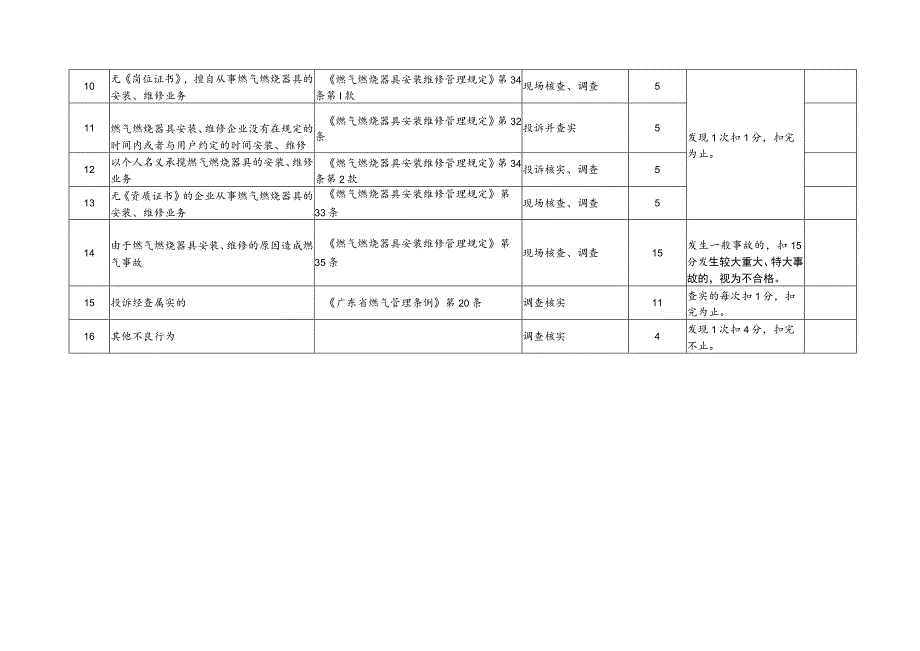 阳江市燃气燃烧器具安装维修企业不良行为考核量化标准得分.docx_第2页