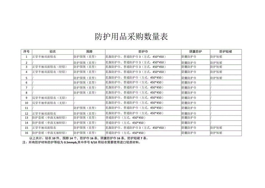 防护用品采购数量表.docx_第1页