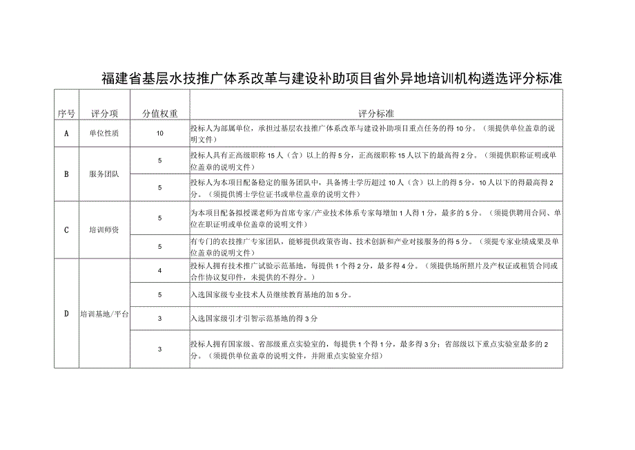 福建省基层水技推广体系改革与建设补助项目省外异地培训机构遴选评分标准.docx_第1页