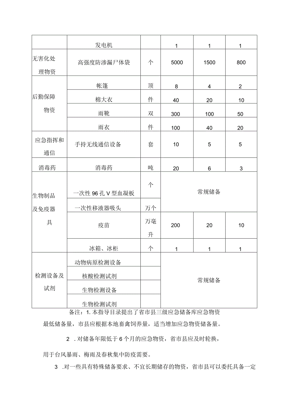 浙江省重大动物疫病防控应急物资储备指导目录（试行）.docx_第2页