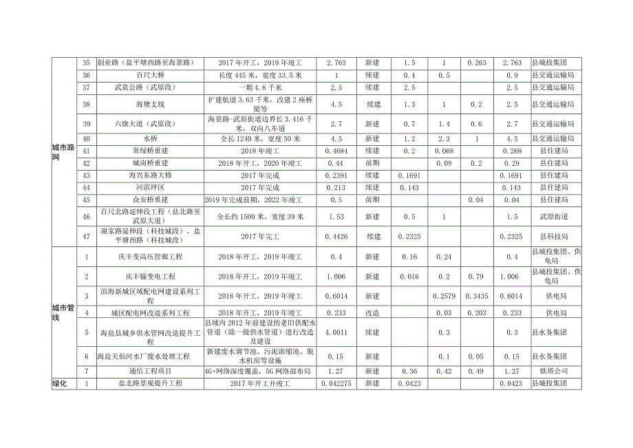 海盐县中心城区城中村改造暨城市开发建设三年行动计划重点项目表单位亿元.docx_第3页