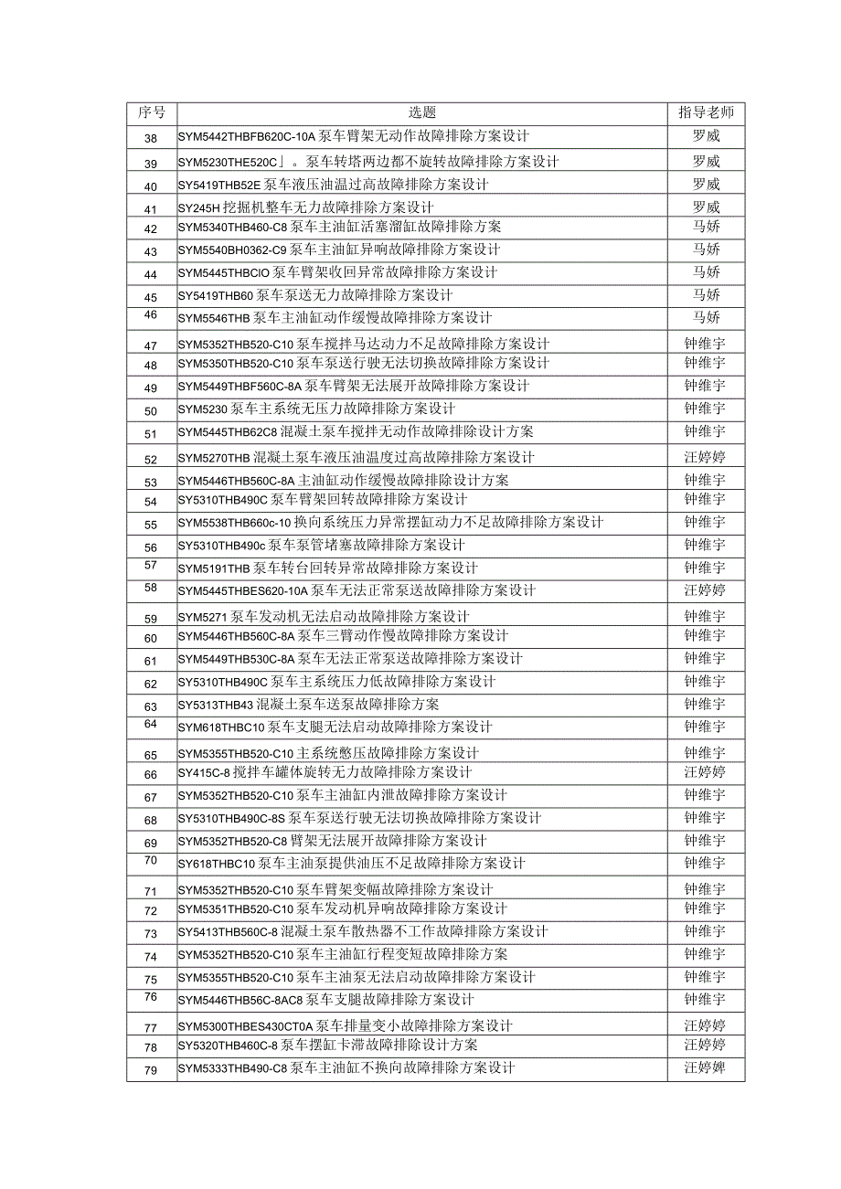 湖南三一工业职业技术学院2023届工程机械运用技术专业毕业设计选题计划表指导老师选题.docx_第2页