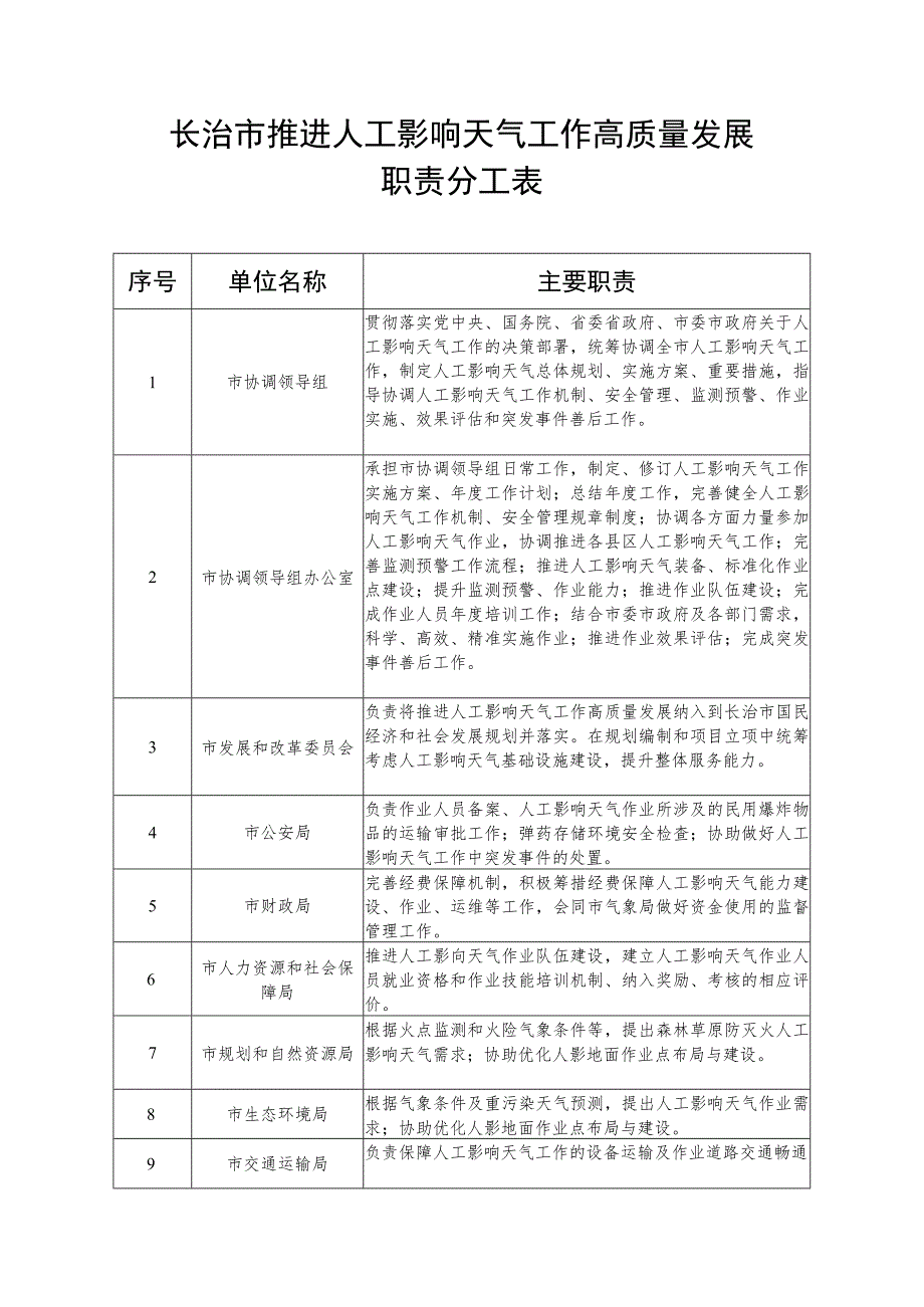 长治市推进人工影响天气工作高质量发展职责分工表.docx_第1页