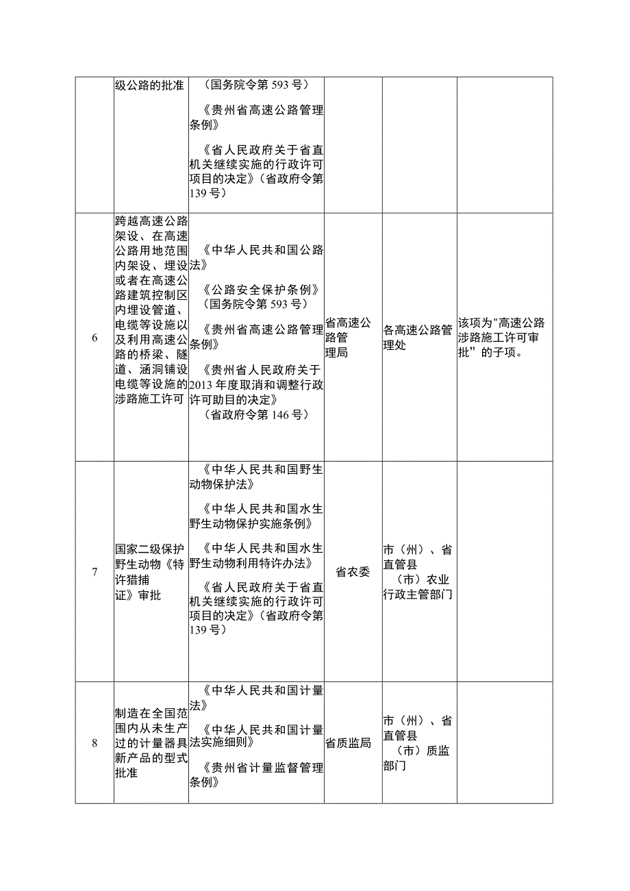 省人民政府决定下放和部分下放管理层级的行政审批项目目录21项.docx_第2页