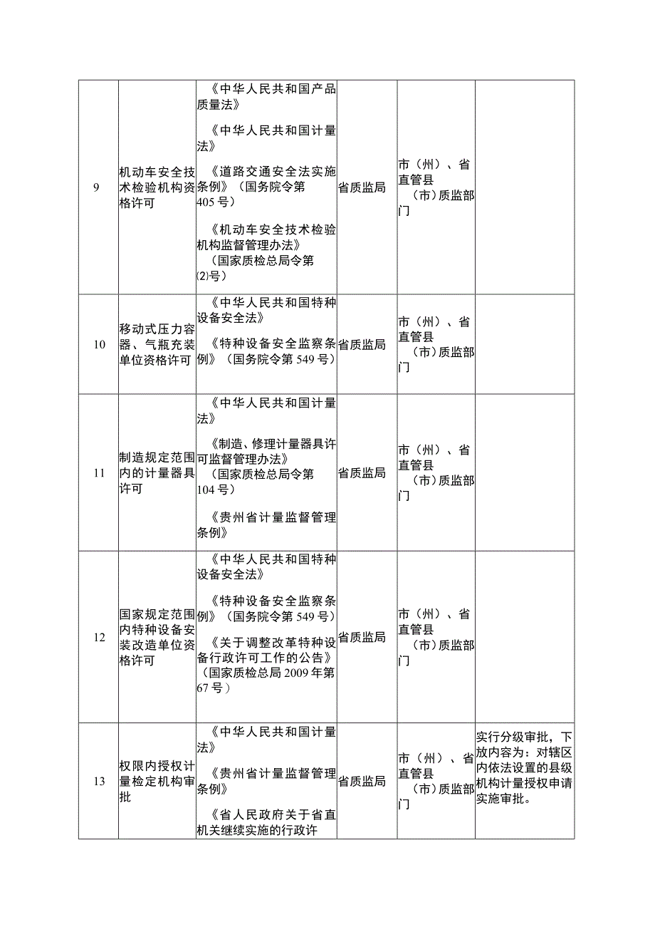 省人民政府决定下放和部分下放管理层级的行政审批项目目录21项.docx_第3页