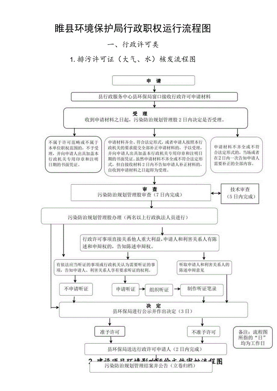 睢县环境保护局行政职权运行流程图.docx_第1页