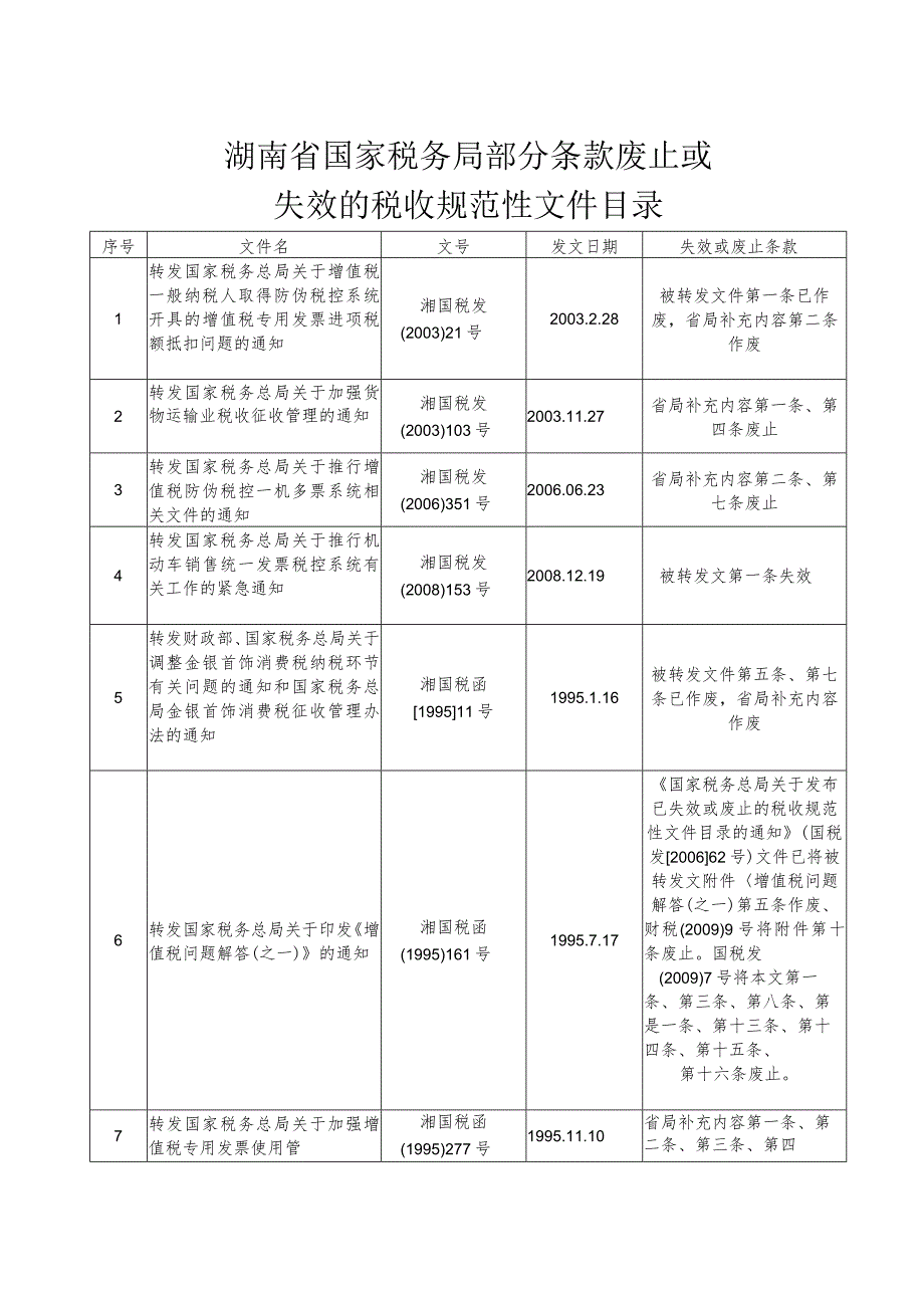 湖南省国家税务局部分条款废止或失效的税收规范性文件目录.docx_第1页