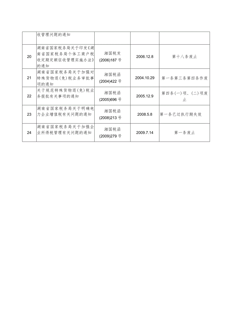 湖南省国家税务局部分条款废止或失效的税收规范性文件目录.docx_第3页