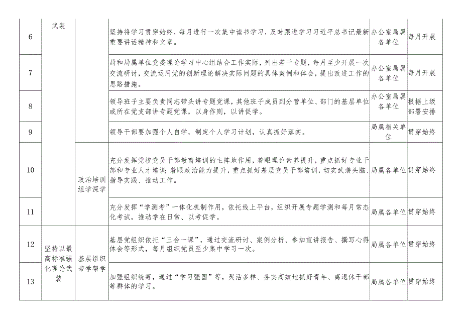 局第二批主题教育工作推进清单（表格）.docx_第2页