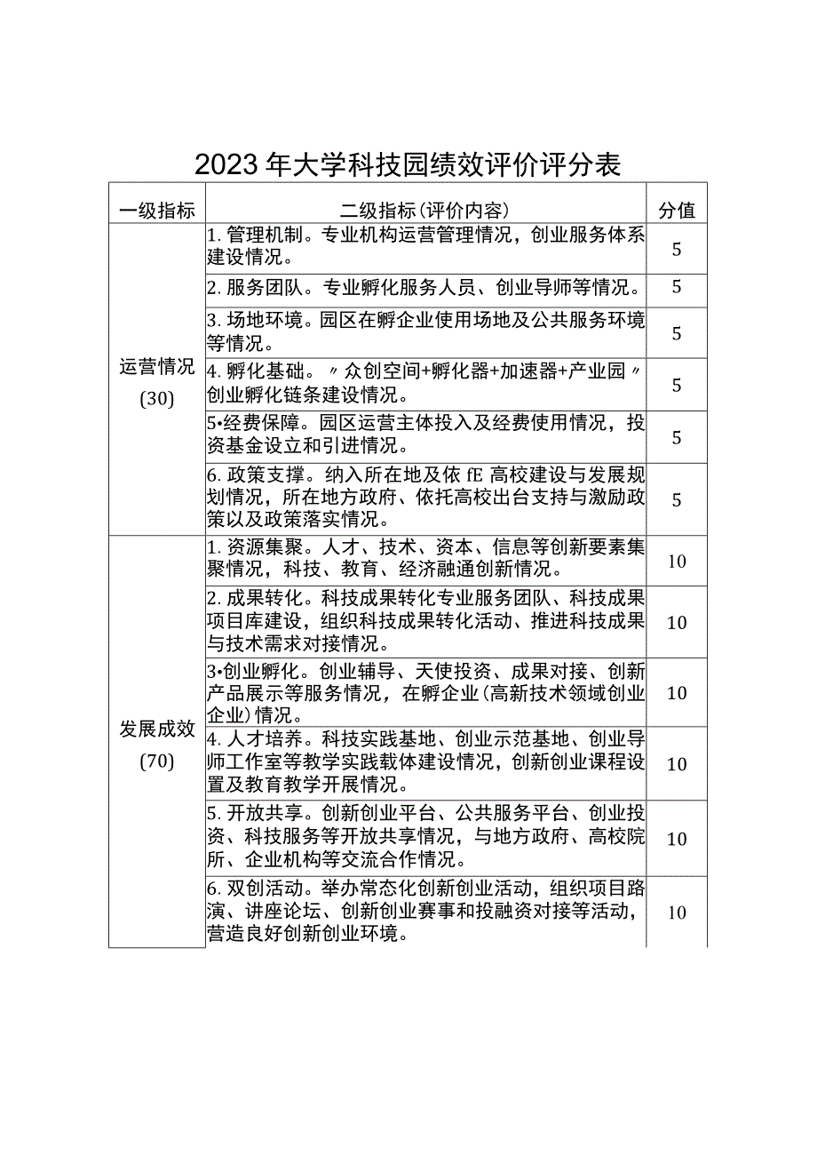 2023年湖北省级大学科技园绩效评价评分表、总结报告编写提纲.docx_第1页