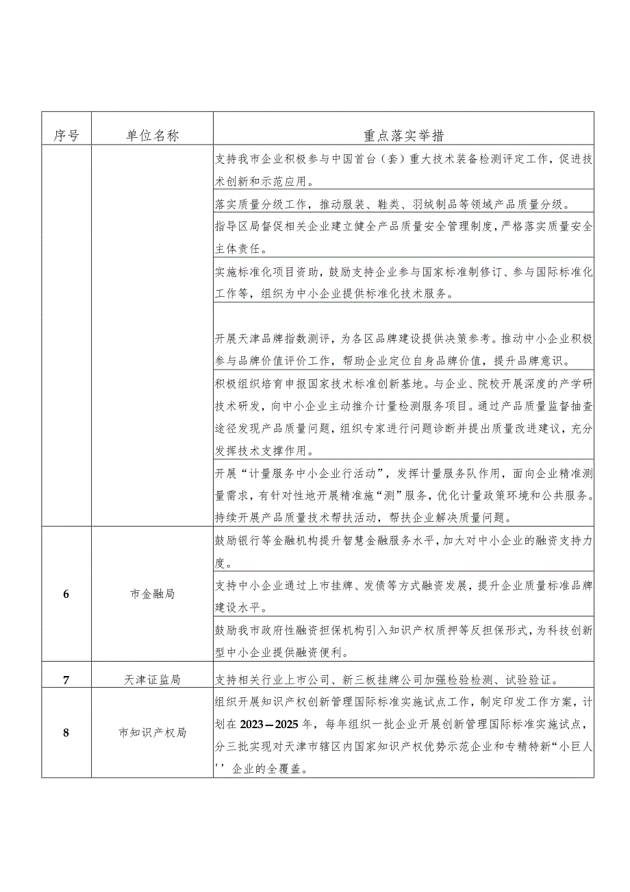 天津市落实《质量标准品牌赋值中小企业专项行动（2023-2025年）》重点举措.docx_第3页