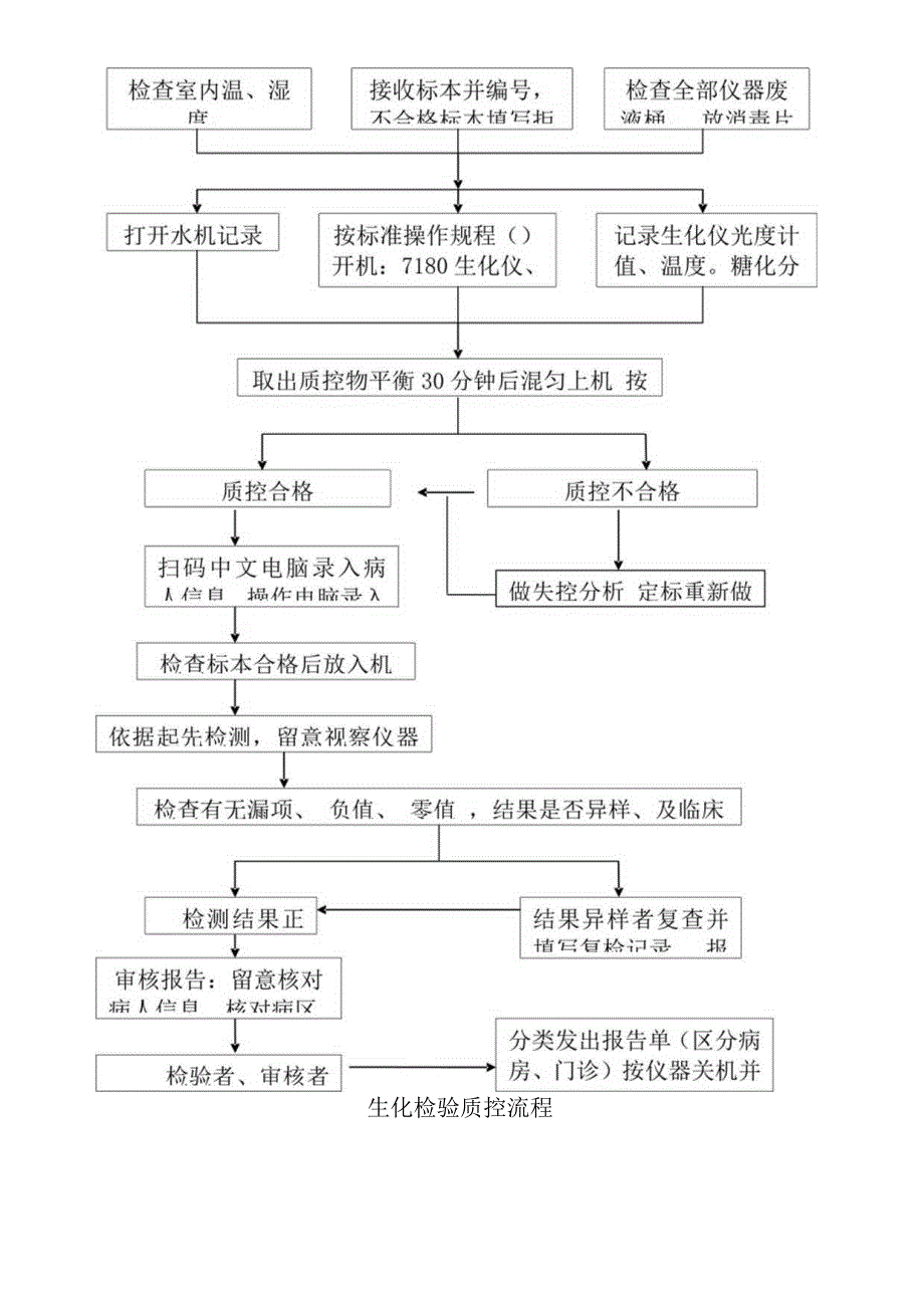 检验科各科室工作流程.docx_第2页