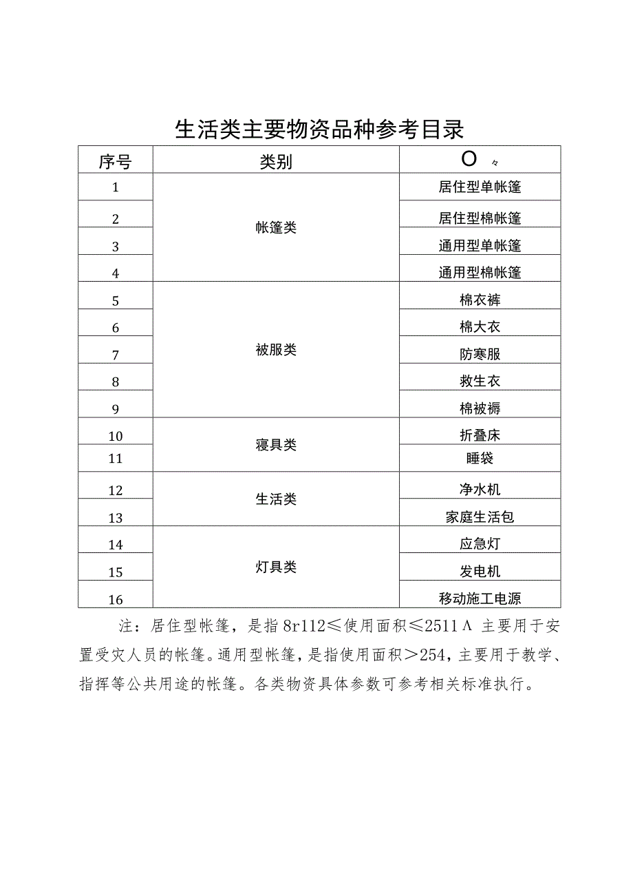 生活类主要物资品种参考目录.docx_第1页