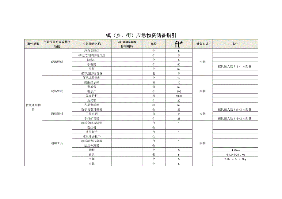 镇乡、街应急物资储备指引.docx_第1页