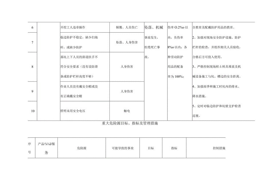 粉煤灰综合利用项目煤气站系统施工重大危险源目标指标及管理措施.docx_第2页