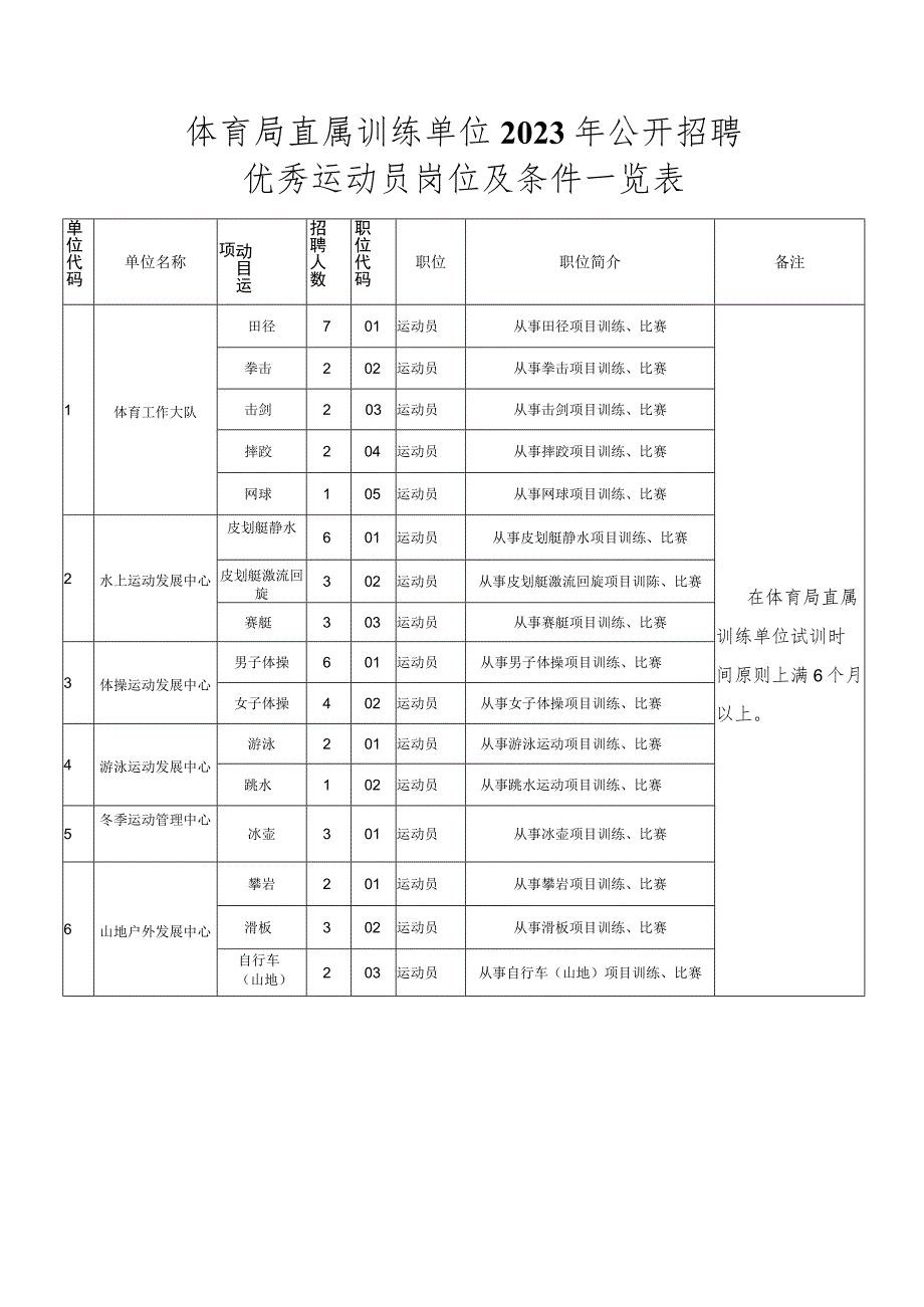 体育局直属训练单位2023年公开招聘优秀运动员岗位及条件一览表.docx_第1页