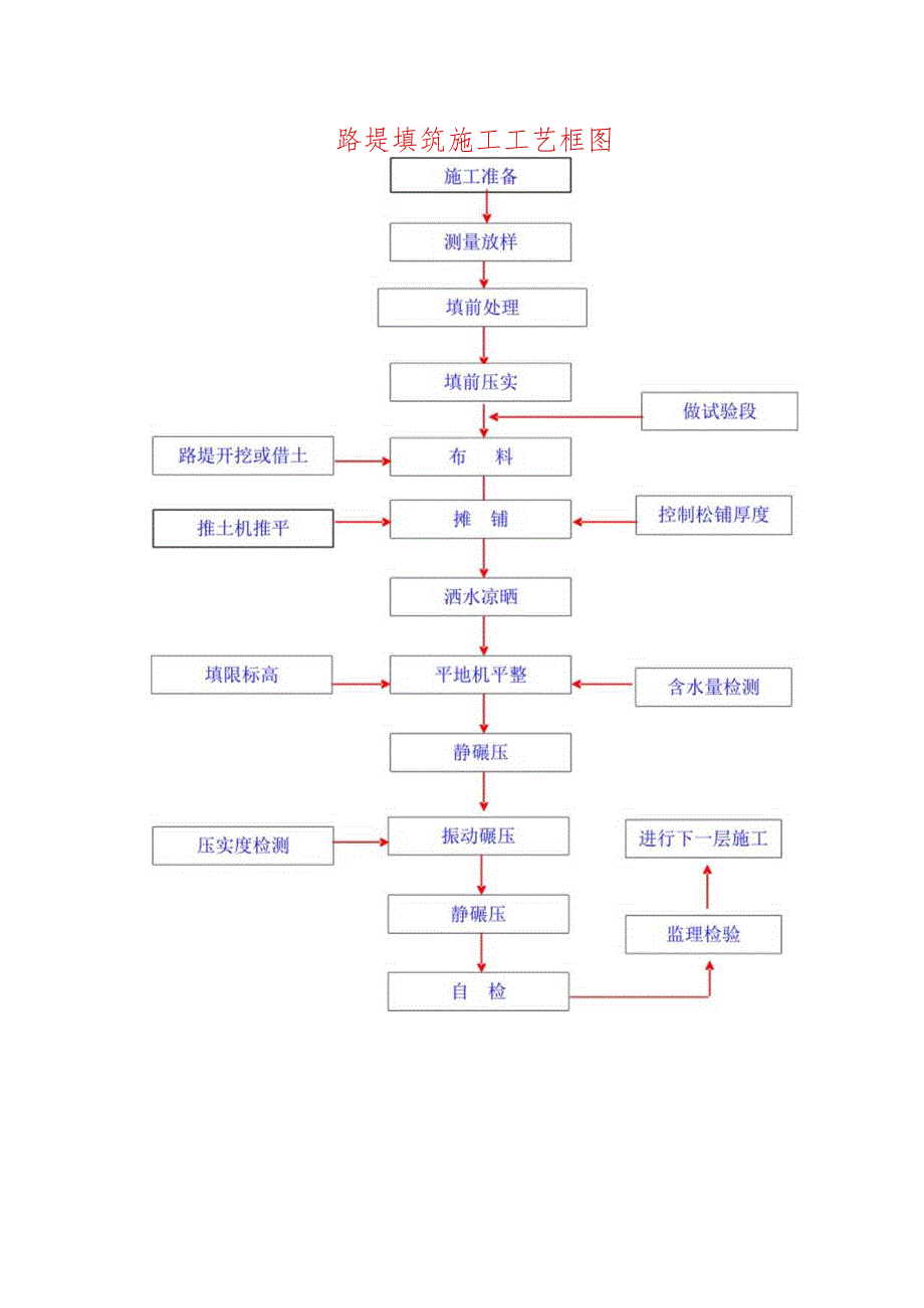 路堤填筑施工工艺框图.docx_第1页