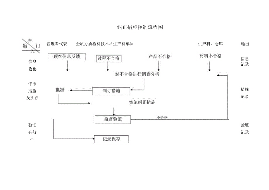 纠正措施控制流程图.docx_第1页