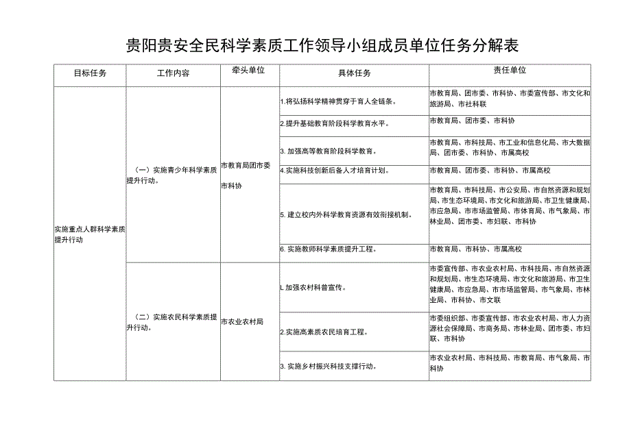 贵阳贵安全民科学素质工作领导小组成员单位任务分解表.docx_第1页