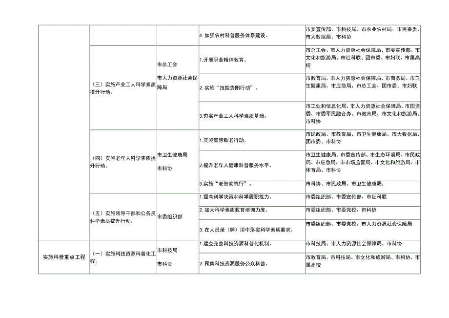 贵阳贵安全民科学素质工作领导小组成员单位任务分解表.docx_第2页