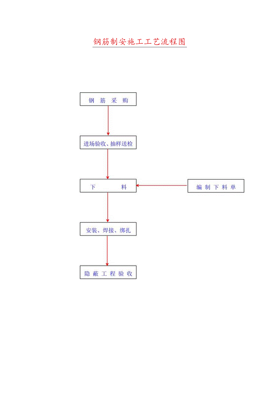 钢筋制安施工工艺流程图.docx_第1页