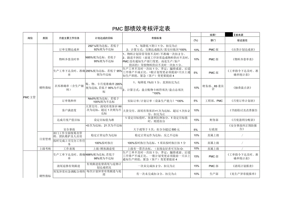 PMC部绩效考核评定表.docx_第1页