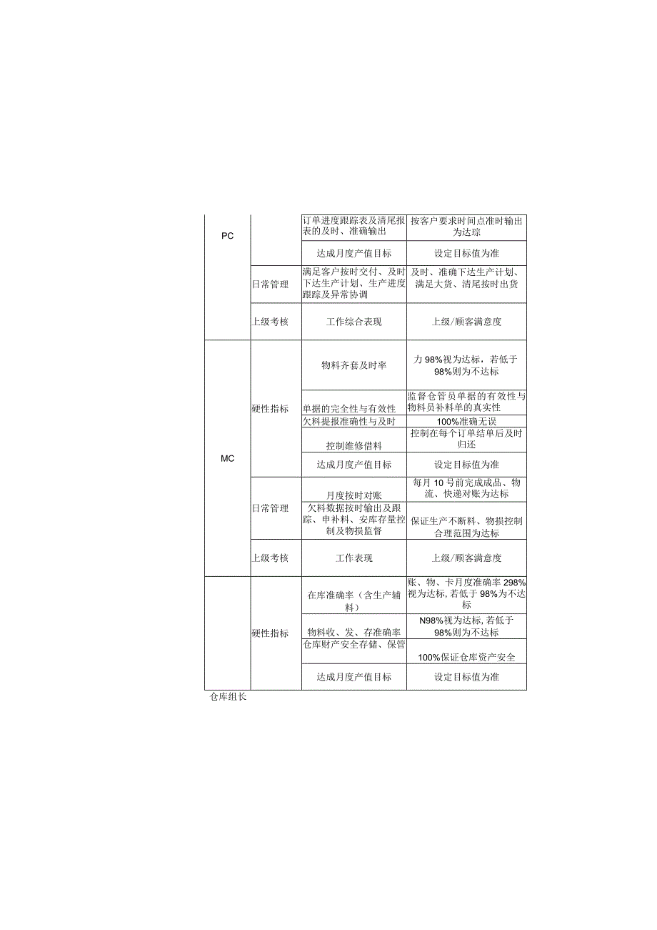 PMC部绩效考核评定表.docx_第3页