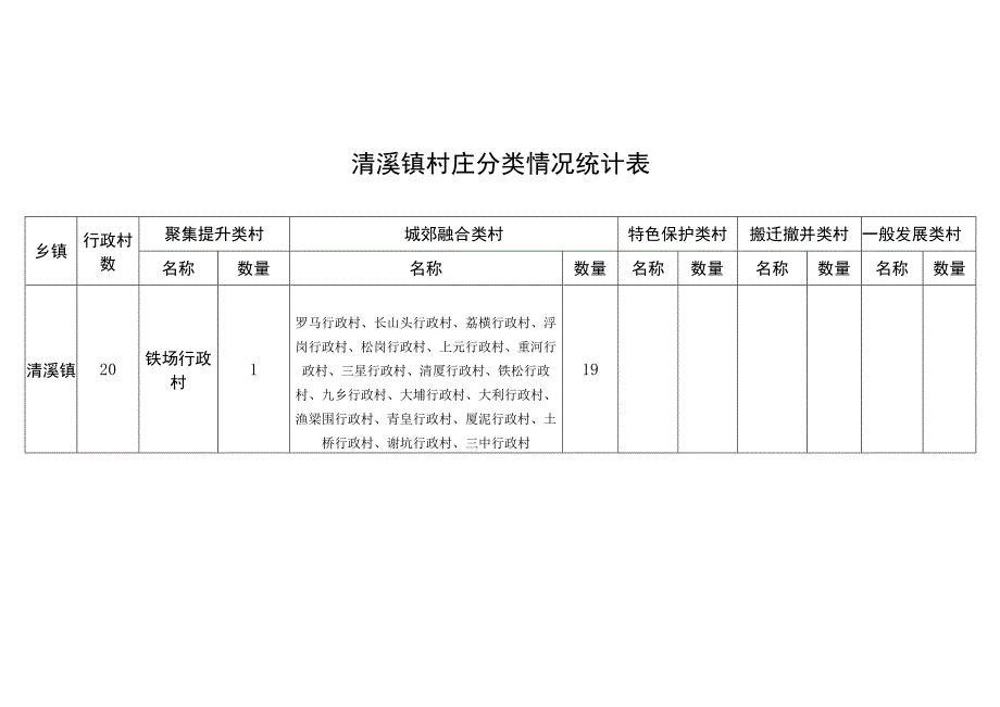 清溪镇村庄分类情况统计表.docx_第1页