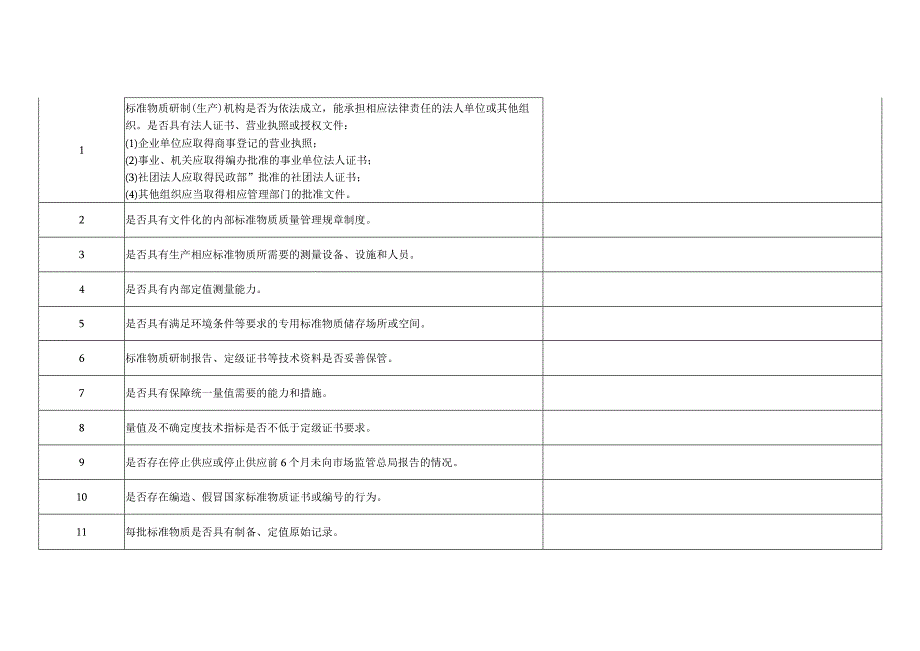 国家标准物质研制和生产机构自查表.docx_第2页