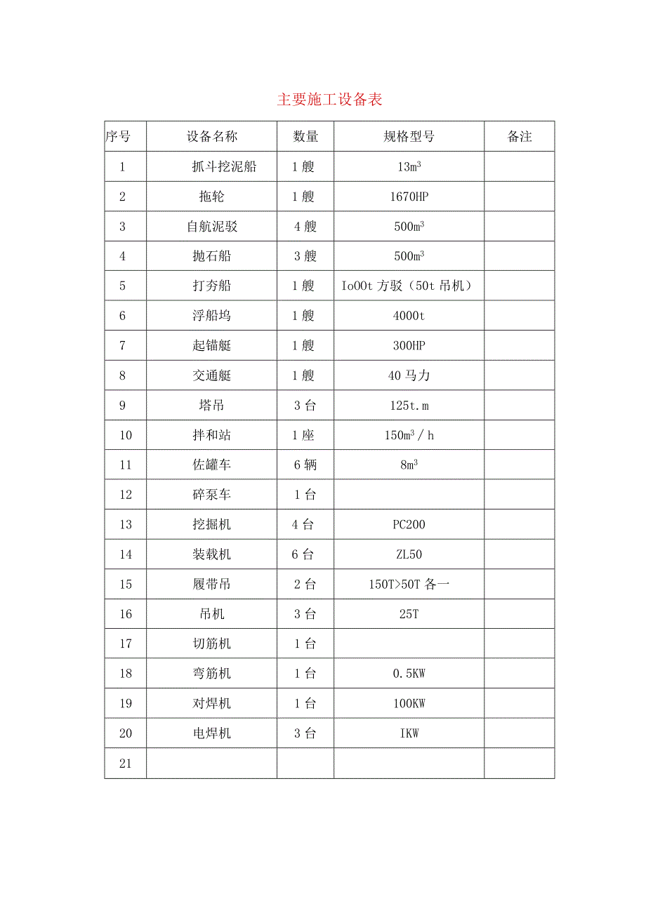 主要施工设备表.docx_第1页