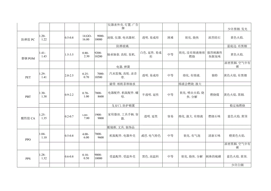 常用塑胶的一般物性.docx_第3页