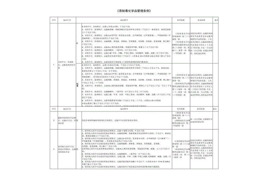 湖北省公安机关行政处罚裁量权细化标准.docx_第3页