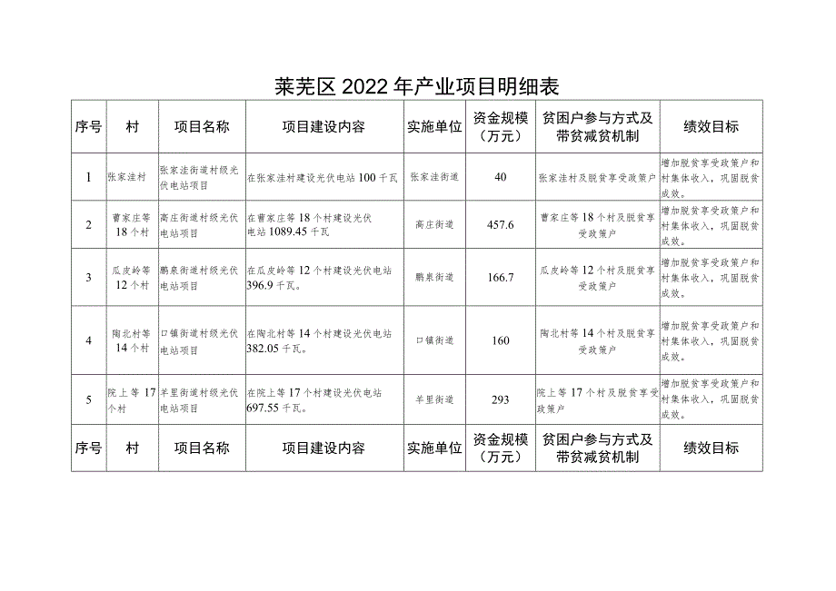 莱芜区2022年产业项目明细表.docx_第1页