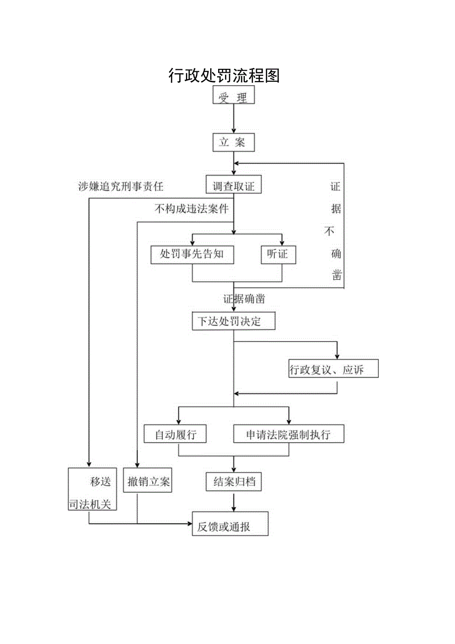 行政处罚流程图.docx_第1页